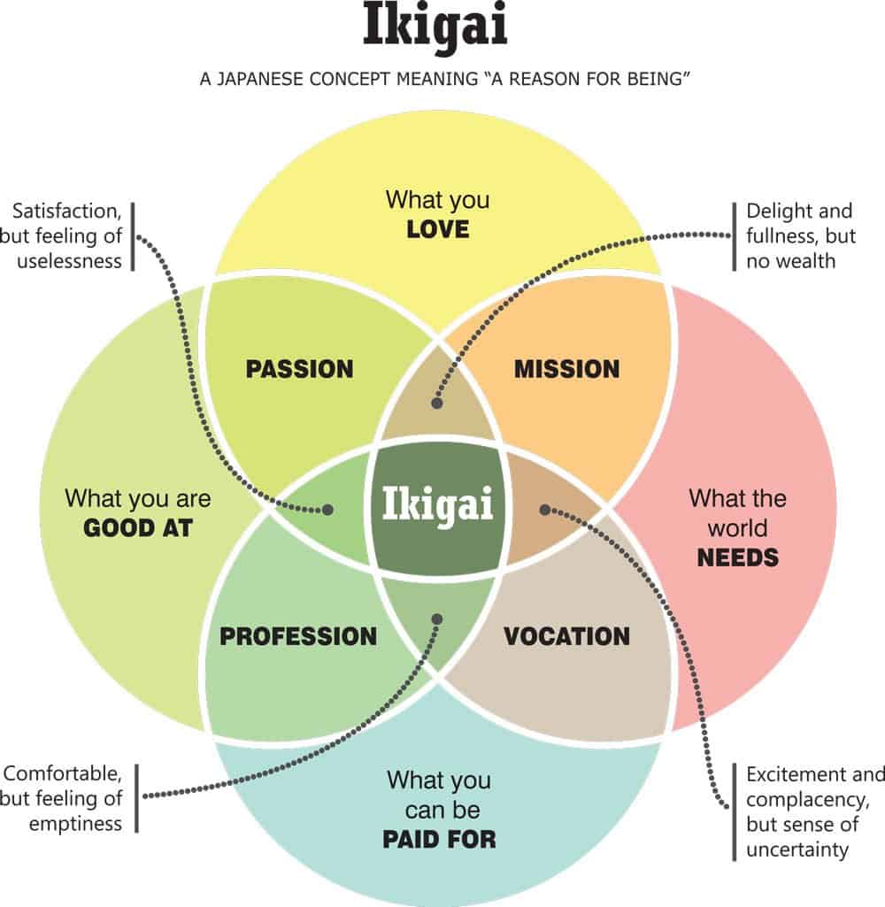 Ikigai: Zakaj vstaneš vsako jutro?